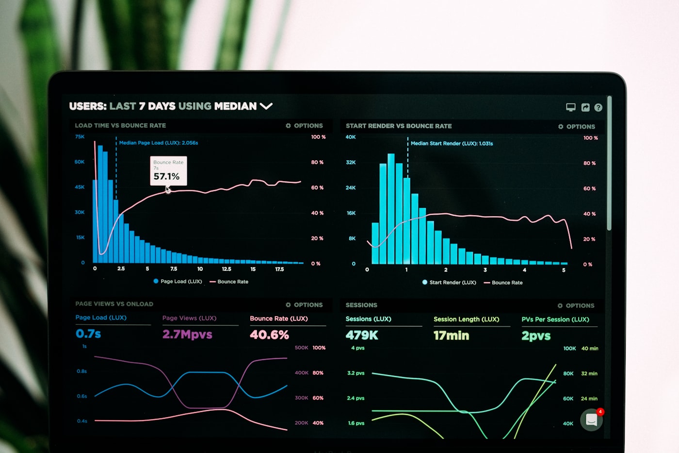 A dashboard showing sales figures across regions